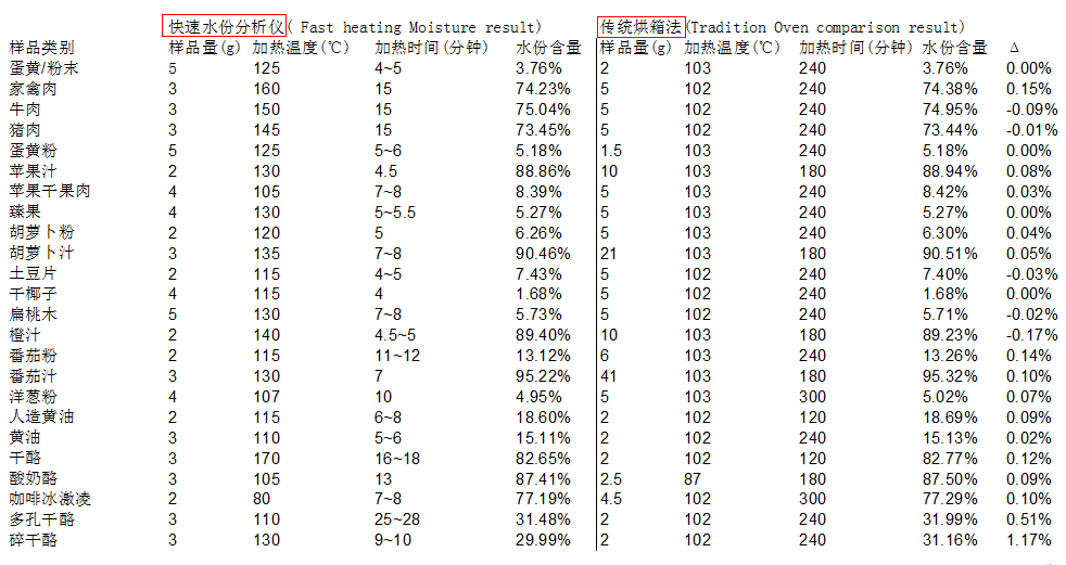 快速水分仪与传统烘箱法测水分对比