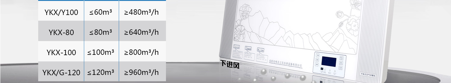 型号,YKX/Y100,YKX-80,YKX-100,YKX/G-120,适用体积,≤60m³,≤80m³,≤100m³,≤120m³,循环风量,≥480m³/h,≥640m³/h,≥800m³/h,≥960m³/h
